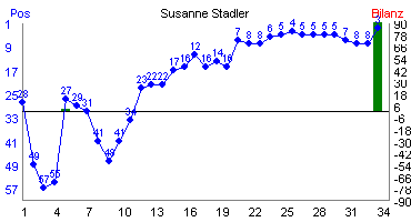 Hier f&uuml;r mehr Statistiken von Susanne Stadler klicken