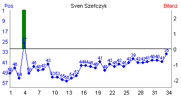Hier f&uuml;r mehr Statistiken von Sven Szefczyk klicken