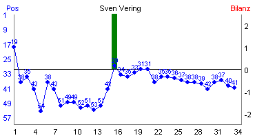 Hier f&uuml;r mehr Statistiken von Sven Vering klicken