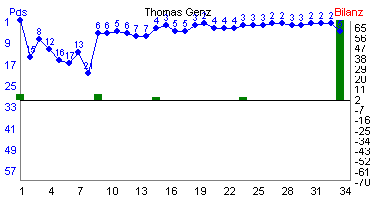 Hier f&uuml;r mehr Statistiken von Thomas Genz klicken