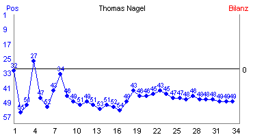 Hier f&uuml;r mehr Statistiken von Thomas Nagel klicken