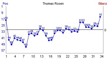 Hier f&uuml;r mehr Statistiken von Thomas Rosen klicken
