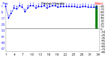 Hier f&uuml;r mehr Statistiken von Thomas Voerster klicken