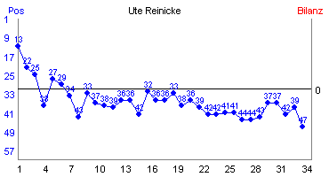 Hier f&uuml;r mehr Statistiken von Ute Reinicke klicken