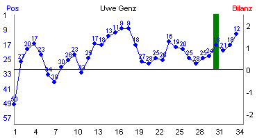 Hier f&uuml;r mehr Statistiken von Uwe Genz klicken