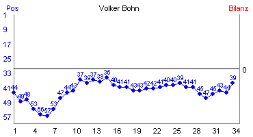 Hier f&uuml;r mehr Statistiken von Volker Bohn klicken