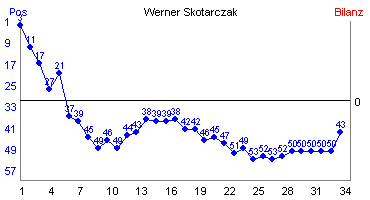 Hier f&uuml;r mehr Statistiken von Werner Skotarczak klicken