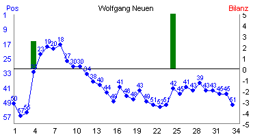 Hier f&uuml;r mehr Statistiken von Wolfgang Neuen klicken