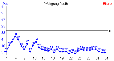 Hier f&uuml;r mehr Statistiken von Wolfgang Poeth klicken