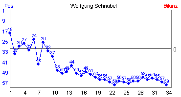Hier f&uuml;r mehr Statistiken von Wolfgang Schnabel klicken