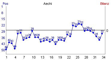 Hier f&uuml;r mehr Statistiken von Aechi klicken