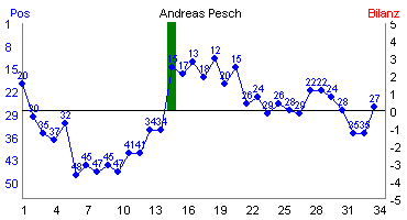 Hier f&uuml;r mehr Statistiken von Andreas Pesch klicken
