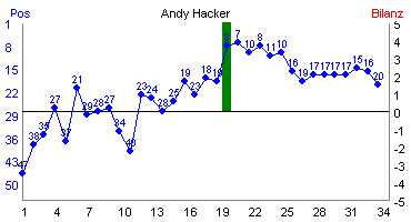 Hier f&uuml;r mehr Statistiken von Andy Hacker klicken
