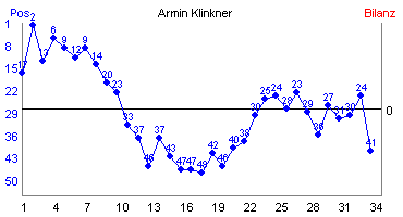 Hier f&uuml;r mehr Statistiken von Armin Klinkner klicken