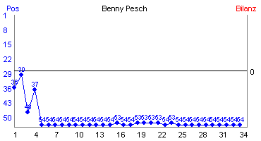Hier f&uuml;r mehr Statistiken von Benny Pesch klicken