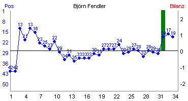 Hier f&uuml;r mehr Statistiken von Bj�rn Fendler klicken
