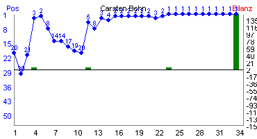 Hier f&uuml;r mehr Statistiken von Carsten Bohn klicken