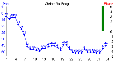 Hier f&uuml;r mehr Statistiken von Christoffel Feeg klicken
