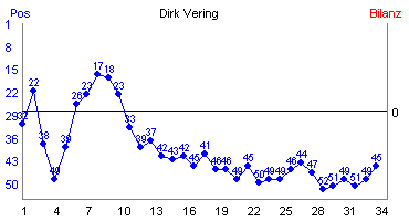 Hier f&uuml;r mehr Statistiken von Dirk Vering klicken