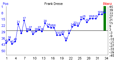 Hier f&uuml;r mehr Statistiken von Frank Drese klicken