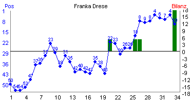Hier f&uuml;r mehr Statistiken von Franka Drese klicken
