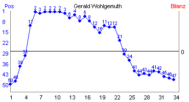Hier f&uuml;r mehr Statistiken von Gerald Wohlgemuth klicken