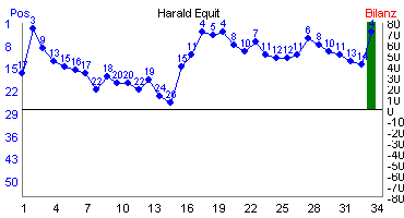 Hier f&uuml;r mehr Statistiken von Harald Equit klicken