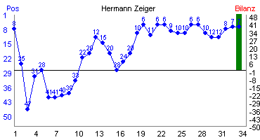 Hier f&uuml;r mehr Statistiken von Hermann Zeiger klicken
