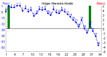 Hier f&uuml;r mehr Statistiken von Holger Maranke-Noelle klicken