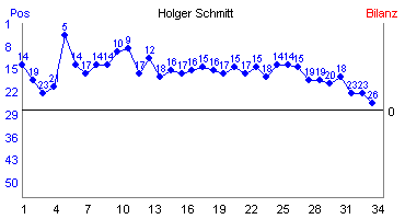 Hier f&uuml;r mehr Statistiken von Holger Schmitt klicken