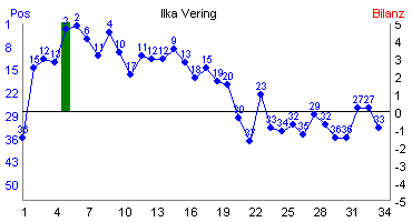 Hier f&uuml;r mehr Statistiken von Ilka Vering klicken