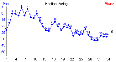 Hier f&uuml;r mehr Statistiken von Kristina Vering klicken