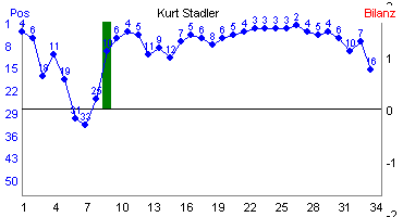 Hier f&uuml;r mehr Statistiken von Kurt Stadler klicken