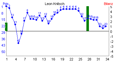 Hier f&uuml;r mehr Statistiken von Leon Knitsch klicken