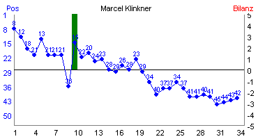 Hier f&uuml;r mehr Statistiken von Marcel Klinkner klicken