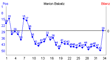 Hier f&uuml;r mehr Statistiken von Marion Babatz klicken