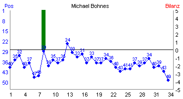 Hier f&uuml;r mehr Statistiken von Michael Bohnes klicken