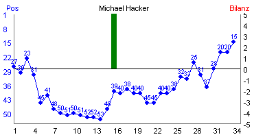 Hier f&uuml;r mehr Statistiken von Michael Hacker klicken