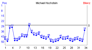 Hier f&uuml;r mehr Statistiken von Michael Hochstein klicken