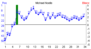 Hier f&uuml;r mehr Statistiken von Michael Noelle klicken