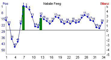Hier f&uuml;r mehr Statistiken von Natalie Feeg klicken