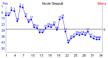 Hier f&uuml;r mehr Statistiken von Nicole Stepputt klicken