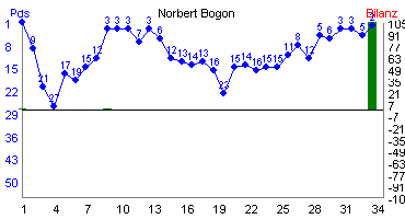 Hier f&uuml;r mehr Statistiken von Norbert Bogon klicken