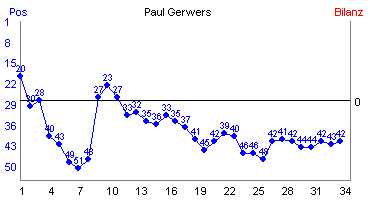 Hier f&uuml;r mehr Statistiken von Paul Gerwers klicken