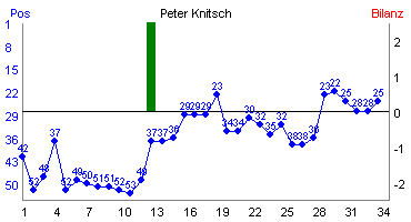 Hier f&uuml;r mehr Statistiken von Peter Knitsch klicken