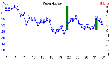 Hier f&uuml;r mehr Statistiken von Petra Hacker klicken