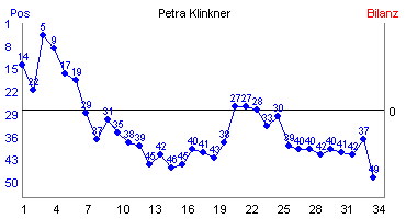 Hier f&uuml;r mehr Statistiken von Petra Klinkner klicken