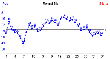Hier f&uuml;r mehr Statistiken von Roland Elle klicken