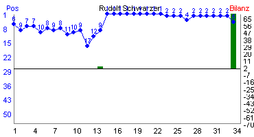 Hier f&uuml;r mehr Statistiken von Rudolf Schwarzer klicken