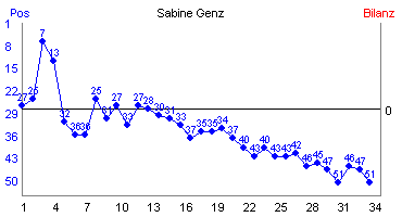 Hier f&uuml;r mehr Statistiken von Sabine Genz klicken